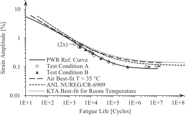 Figure 1. Reference curve for PWR environment. 