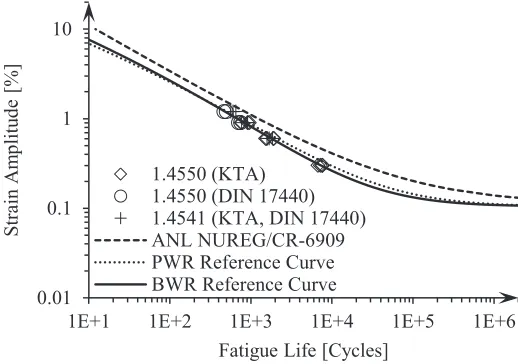 Figure 2. Reference curve for BWR environment. 