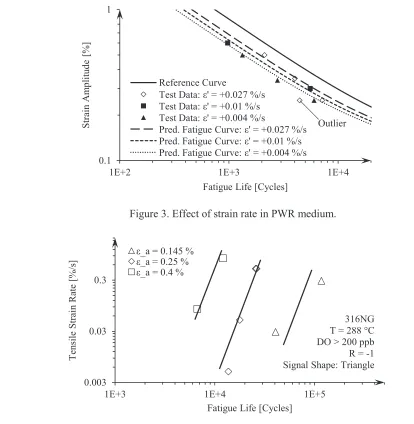 Figure 4. Dependence of tensile strain rate on fatigue life in BWR medium. 