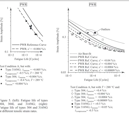 Figure 5. (left): Fatigue life of types 304, 304L and 316NG; (right): Fatigue life of types 304 and 316NG at different tensile strain rates
