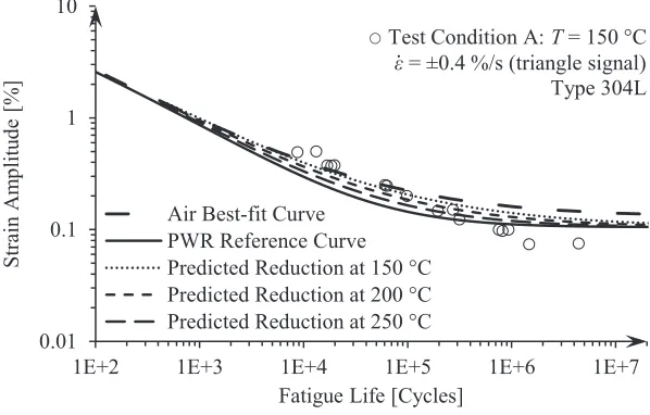 Figure 6 shows exemplarily for the PWR model the proposed reduction curves at 150, 200, 250 and 300 °C