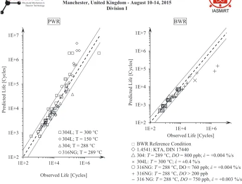 Figure 7. Experimental and predicted values of fatigue lives. (left): PWR medium; (right): BWR medium