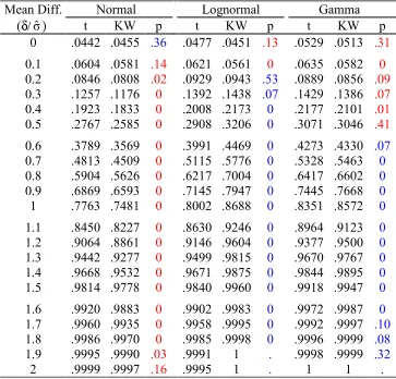Table 1.3:   Simulation results for scenario 1