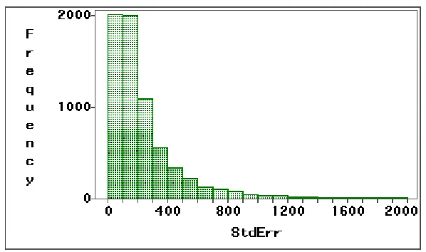 Figure 1.1:Histogram of sample means of all genes in ALL groups.