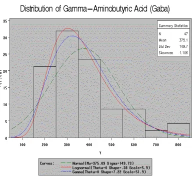 Figure 1.3: Histogram of candidate gene with fitted Normal, Lognormal, andGamma distribution curves.