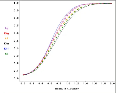 Figure 1.4: Power curves of t- (t, dashed lines) and Kruskal-Wallis (KW,solid lines) tests under Normal (n), Lognormal (l), and Gamma (g) distributions.The testing powers from best to worst are KWl, KWg, tg, tl, tn, and KWn.