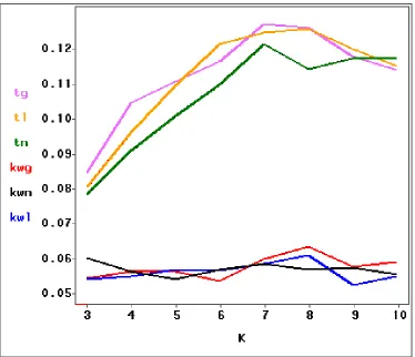 Figure 1.5:   Simulated Type I error curves with one outlier in data.
