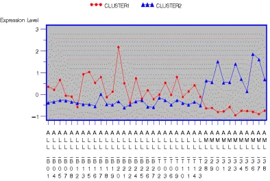 Figure 1.6:Line plot of average standardized expression levels for clustersof genes in two-type disease classification.