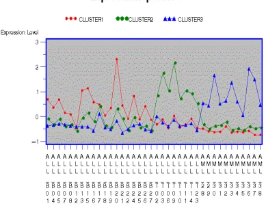 Figure 1.7:Line plot of average standardized expression levels for clustersof genes in three-type disease classification.