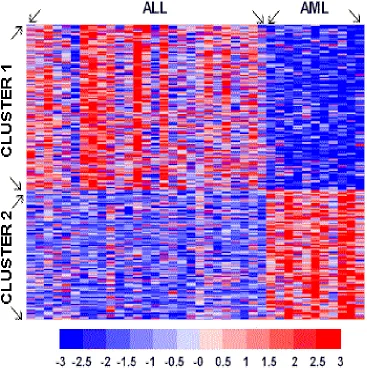 Figure 1.8:  Grid plot of expression levels for significant genesin two-type disease classification