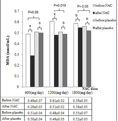 Fig. 3. Effects of different doses of NAC on  plasma levels of MDA 
