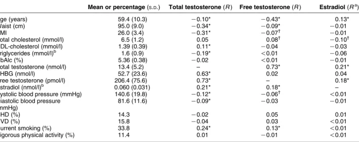 Table 1 Baseline characteristics of the 1454 men who participated in the Tromsø study, 1994–1995