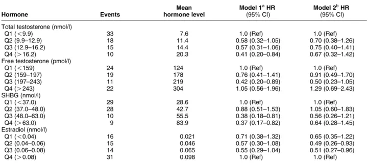 Table 3 Adjusted hazard ratios (HRs) for incident diabetes by 1 S . D . increase in sex hormone levels in the Tromsø study, 1994–2005.