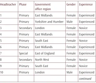 Table 3: Characteristics of the sample headteachers by phase,government office region, gender and experience