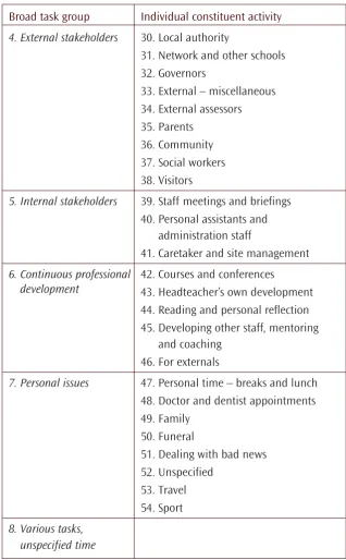 Figure 1 provides a breakdown of the proportion of time thatheadteachers spent on each broad task group