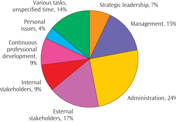 Figure 1: Proportion of headteacher time for each broadtask group