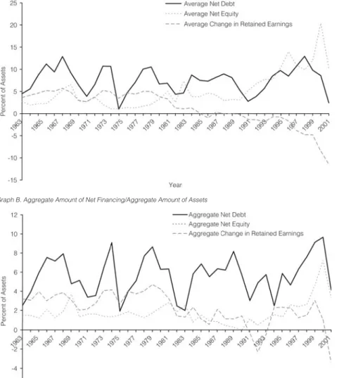 Figure 1 understates securities issues because other firms that are retiring debt or buying back stock lower the averages