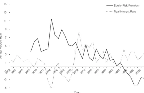 Figure 2 shows the real interest rate (RIR) and the implied ERP at the end of each calendar year