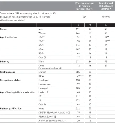 Table 4.1 Background characteristics of the sample of learners