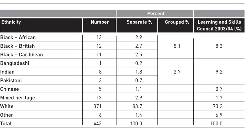 Table 4.3 Length of time since last course
