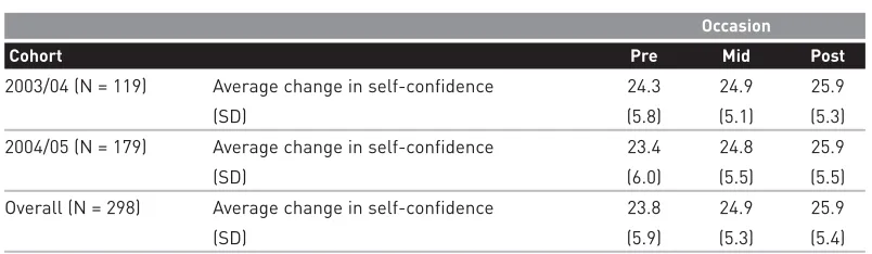 Figure 5.1   Changes in learners’ self-confidence