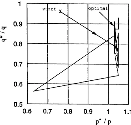 Figure 12:ATM Trajectory of the IS parameters moving towards the near-optimal solution for the switch model.