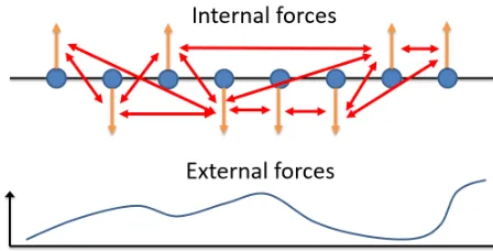 Figure 2.1 Illustration of spin glasses with internal and external forces. Each dot represents a spin glass