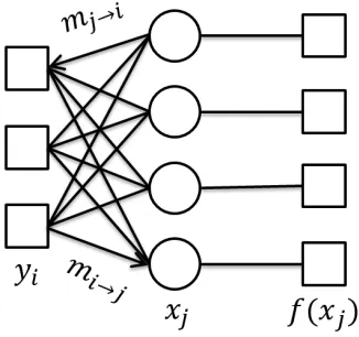 Figure 2.3 Illustration of belief propagation. The boxes are called the factor nodes and the circles are calledthe variable nodes.