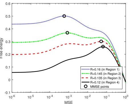 Figure 3.3 Free energy as a function of the MSE for different measurement rates κ (number of jointly sparsesignal vectors J = 3 and noise variance σ2Z = −35 dB)