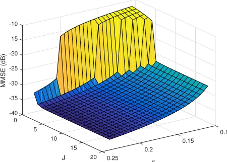 Figure 3.5 MMSE in dB as a function of the number of jointly sparse signal vectors J and the measurementrate κ (noise variance σ2Z = −35 dB).