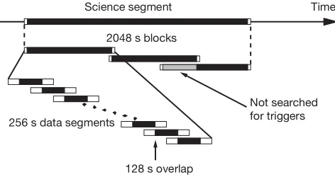 FIG. 5.The algorithm used to divide science segments intodata analysis segments. Science segments are divided into 2048 sblocks overlapped by 128 s