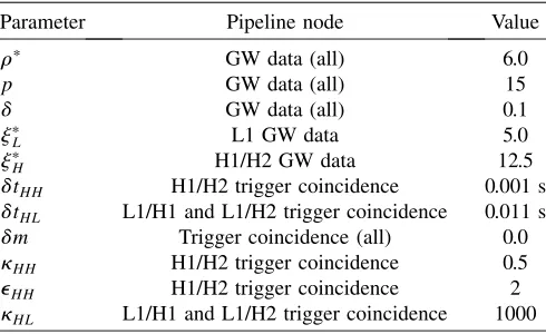 TABLE III.A complete list of the parameters that wereselected at the various stages of the pipeline