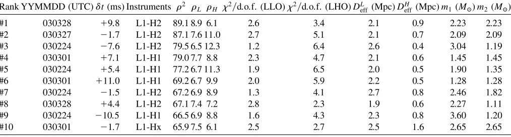TABLE IV.The 10 triggers with the largest SNR which remain at the end of the pipeline