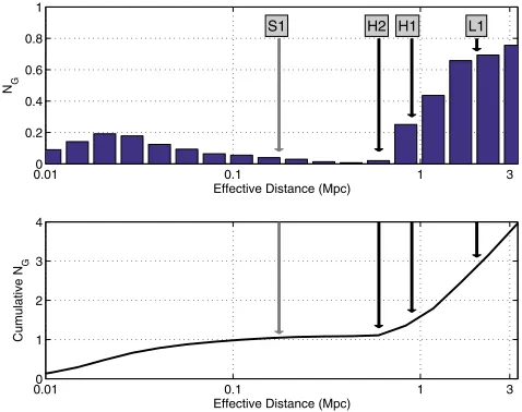 TABLE I.The galaxies in our population within 1.5 Mpc. The next to last column indicates the number of injections detected insimulations