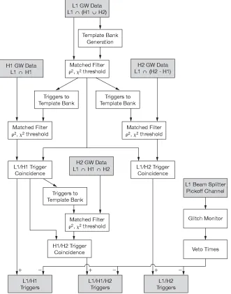 FIG. 4.The inspiral analysis pipeline used to determine the reported upper limit. L1 \ �H1 [ H2� indicates times when the L1interferometer was operating in coincidence with one or both of the Hanford interferometers