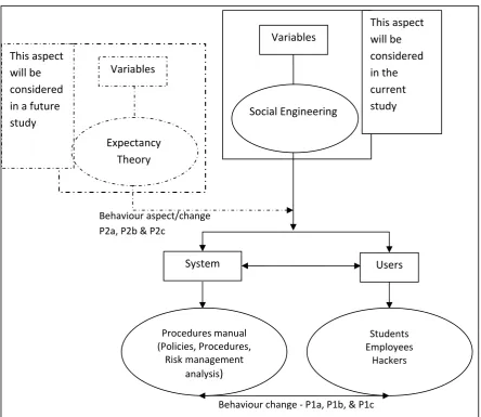 Figure 1: Model ‐ minimize intrusion with propositions (P1a, P1b, P1c, P2a, P2b, and P2c) 