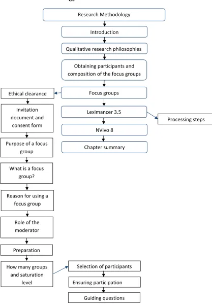Figure 2: Chapter 4 Research Methodology