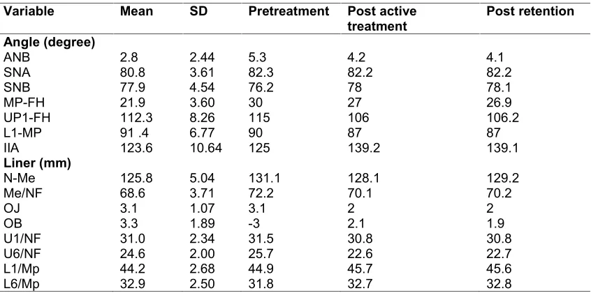 Table 1. Cephalometric summary