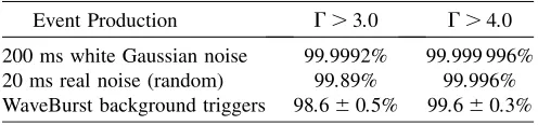 TABLE I.Percentage of S2 background triggers rejected bythe r statistic for two different thresholds on �.