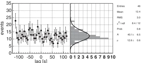 FIG. 5.WaveBurst event count (prior to the r-statistic test)versus lag time (in seconds) of the L1 interferometer with respectto H1 and H2