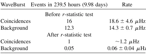 TABLE II.Event statistics for the S2 burst search. The ex-pected numbers of background events are normalized to the live-time of the zero-lag analysis.
