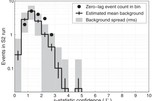 FIG. 7.Circles: histogram of r-statistic conﬁdence value (�)for zero-lag events passing the WaveBurst analysis and survivingthe acoustic veto