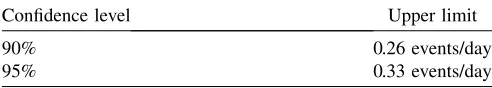 TABLE III.Upper limits on the rate of strong gravitationalwave bursts for two different frequentist conﬁdence levels