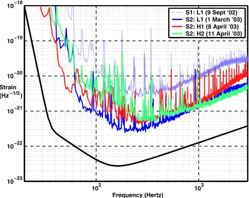 FIG. 1 (color online).Typical LIGO strain sensitivities in unitsof Hz�1=2 during the second science run (S2), compared to themost sensitive detector (L1) during the S1 science run