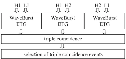 FIG. 2.Block diagram of the WaveBurst analysis pipeline forthe three LIGO detectors, H1, H2 and L1 as applied in the S2data.