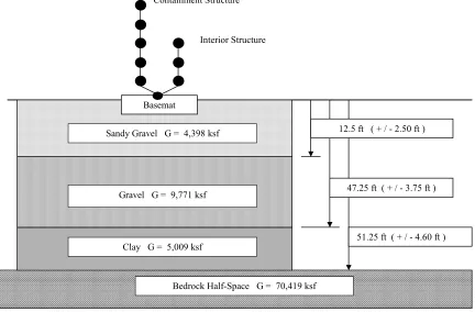 Figure 1   SSI Model of best Estimate Soil and Containment Building  