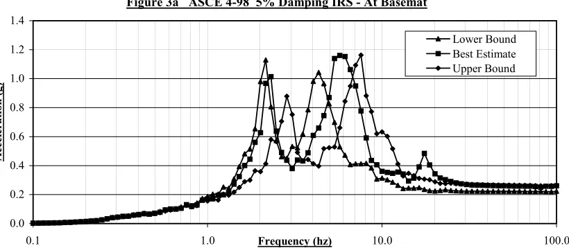 Figure 3a   ASCE 4-98  5% Damping IRS - At Basemat