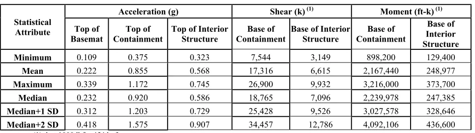 Table 3    30 Statistically Varied SSI Analyses – Peak Structural Demand Summary
