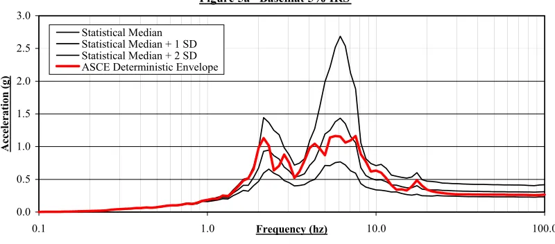 Figure 5a   Basemat 5% IRS 