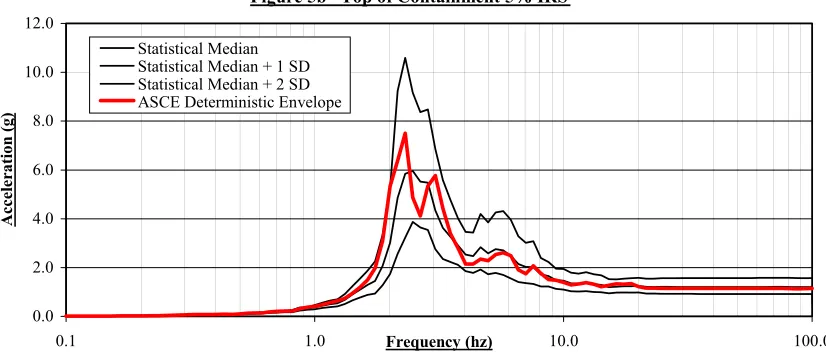 Figure 5b   Top of Containment 5% IRS 